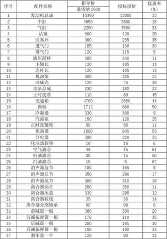 汽车配件报价表格模板;汽车配件报价格式怎么做